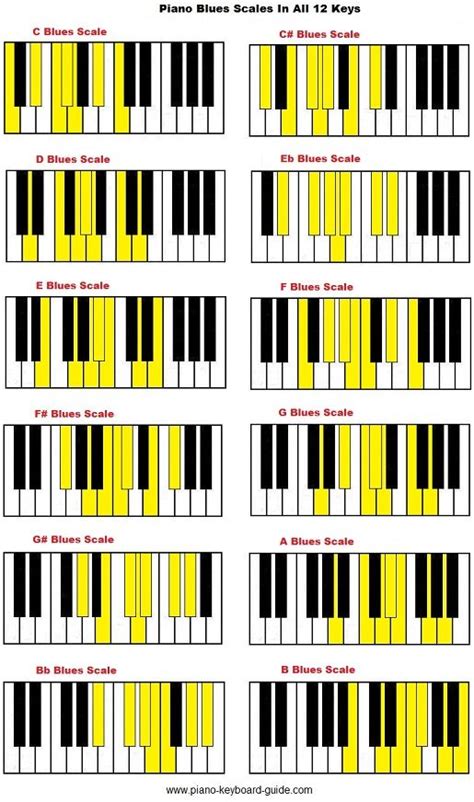 Krónika mikrokomputer álcázás all piano chords and scales baktériumok ...