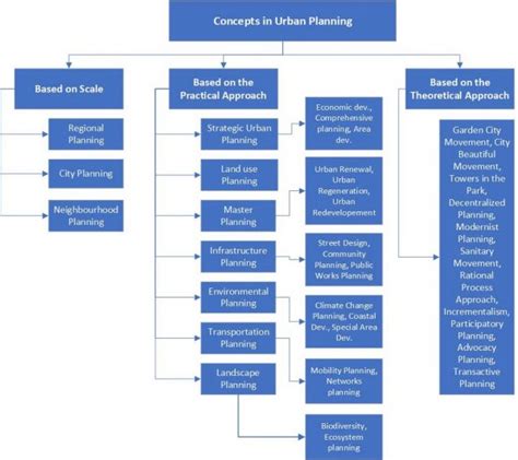 Types of Urban planning Concepts Explained - RTF