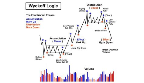 The Wyckoff Method Explained for 2024