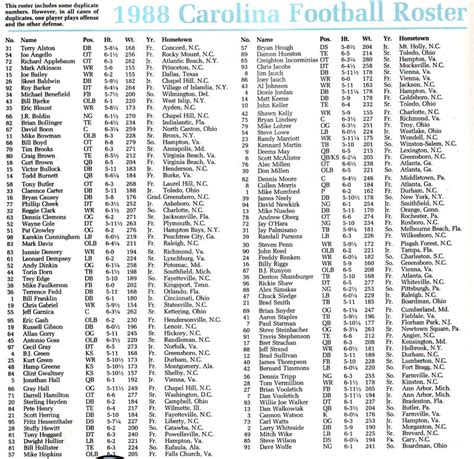 Photo: 1988 UNC Football Roster - Tar Heel Times