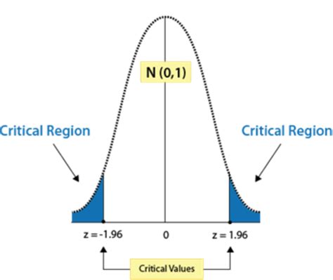 Z & T critical Value Calculator