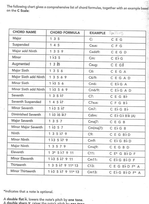 Common scale formulas – Artofit