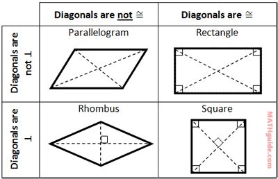 Classifying Parallelograms