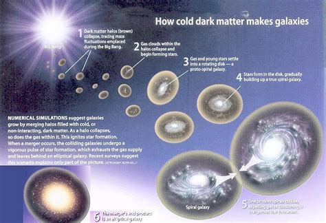 Evolution Of Galaxies Diagrams