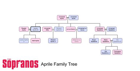 4 Family Trees in The Sopranos | Zubin Doshi