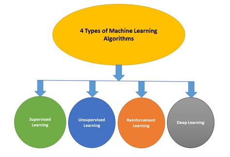What Is Machine Learning and How Does It Work? - IABAC
