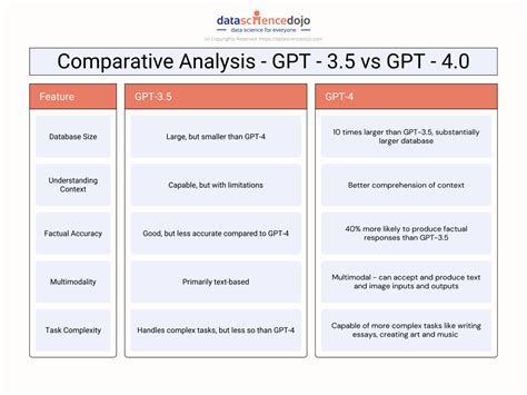 GPT-3.5 and GPT-4 comparative analysis | Data Science Dojo