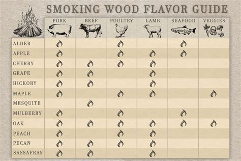 Wood smoking flavor chart - tewsindustries