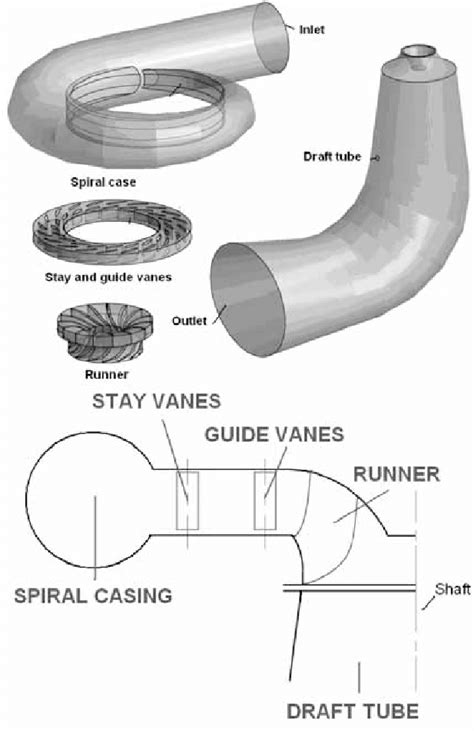 Scheme of a Francis turbine. Components (top) and transversal section... | Download Scientific ...