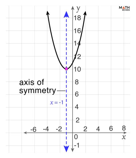 Axis Of Symmetry Equation, Formula, Definition, Examples, Parabola | atelier-yuwa.ciao.jp