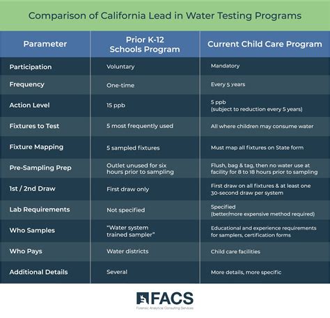 Lead Water Testing for Schools: What’s Coming Down the Pipe? | Forensic ...