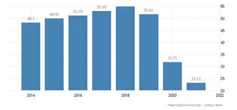 Lebanon GDP | 1988-2018 | Data | Chart | Calendar | Forecast | News