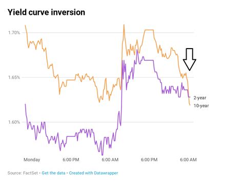 ETFs That profit With the Inverted Yield Curve part 1 ~ The Best Forex News