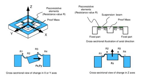 What are inertial sensors?