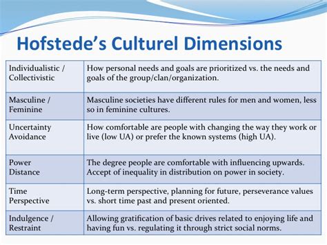 Geert Hofstede 5 Cultural Dimensions - Bing Images | Intercultural ...