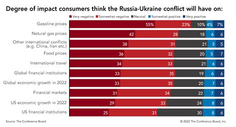 US Consumers Expect Ukraine War to Impact Economy & Inflation