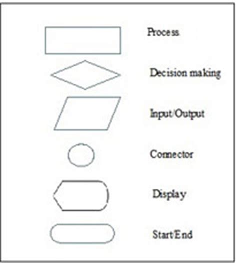 Flowchart Symbols in Programming: Definition, Functions & Examples - Lesson | Study.com