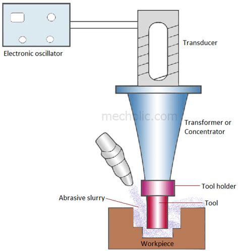 ultrasonic machining