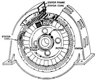 AC Generators Design and Assembly Review