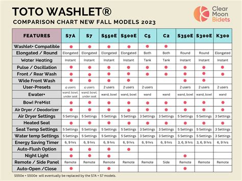 TOTO WASHLET® COMPARISON CHART 2023 | New Fall 2023 models – Clear Moon ...