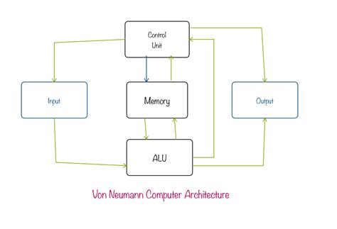 BCA 3rd Semester - Computer Architecture - Basic Structure of Computers ...