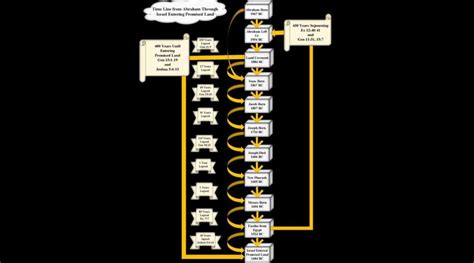 Timeline from Abraham to Promised Land. – Bible Eclipses by Jeffrey Grimm