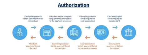 How to Increase Credit Card Authorization Rates | Merchant Cost Consulting