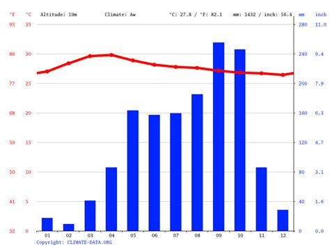 Cambodia climate: Average Temperature, weather by month, Cambodia weather averages - Climate ...