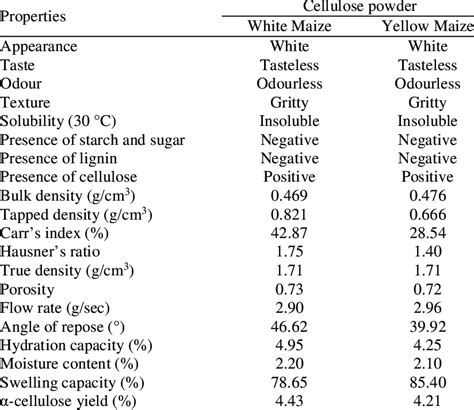 Some properties of the cellulose powders | Download Scientific Diagram