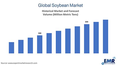 Soybean Market Report, Size, Share, Price Trends, Analysis 2022-2027