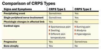 Complex Regional Pain Syndrome (CRPS) | Complete Pain Care