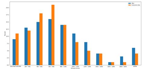 Income distribution by gender — Data Visualization Society