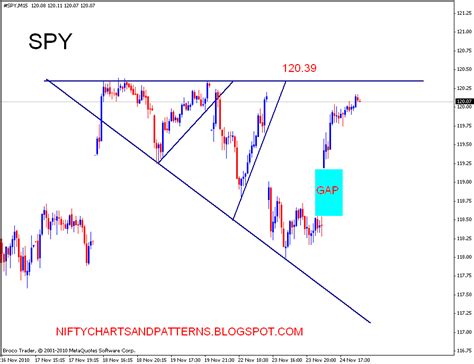 Stock Market Chart Analysis: SPY Chart with resistance level