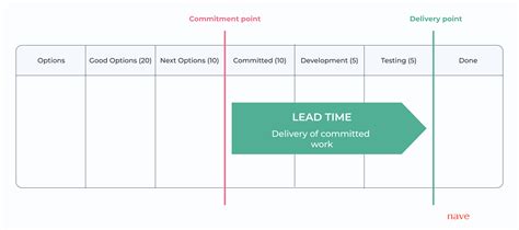 Lead Time vs Cycle Time in Kanban: Everything You Need to Know | Nave