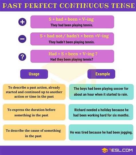 Past Perfect Continuous Tense: Definition, Rules and Useful Examples • 7ESL