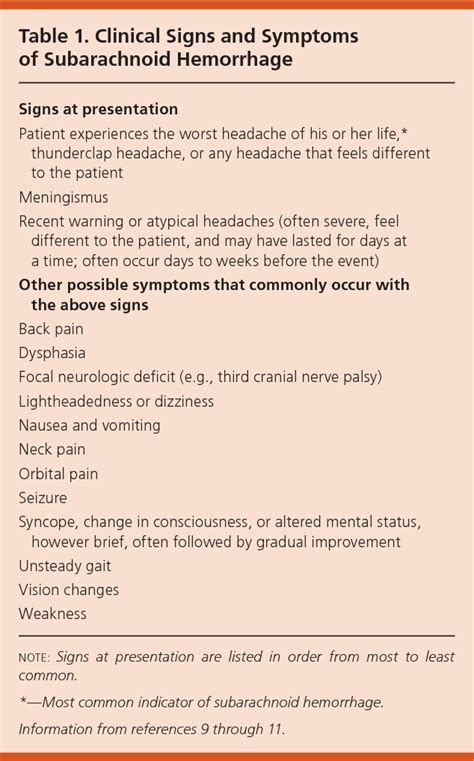 [PDF] Clinical Signs and Symptoms of Subarachnoid Hemorrhage Signs at presentation Patient ...