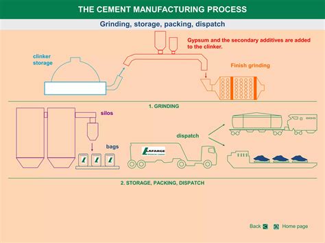 Cement manufacturing & process | PPT | Free Download