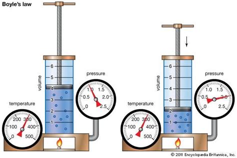 Boyle's law | chemistry | Britannica.com