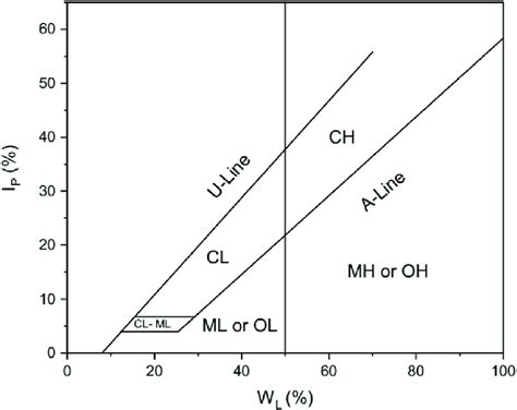 Casagrande's plasticity chart (Casagrande, 1948). CL: Inorganic clays ...