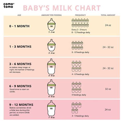 Am I feeding my baby enough? Check out this Baby Milk Chart to find out ...