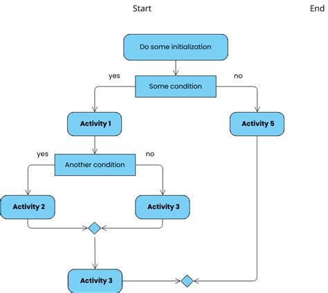 Activity Diagram 3.vpd | Visual Paradigm User-Contributed Diagrams / Designs