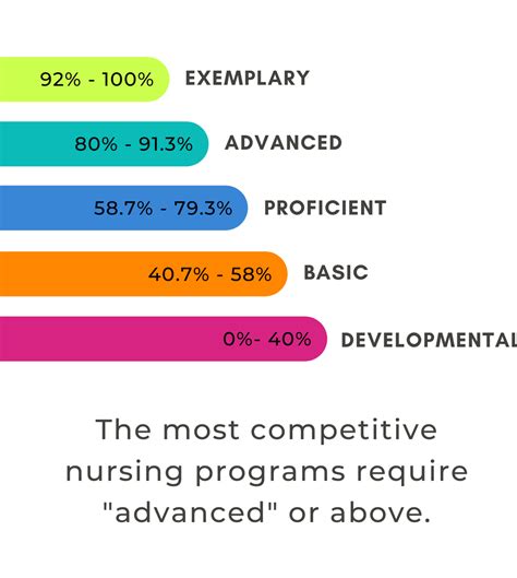 Average TEAS Score For Nursing - Recommended Scores 2024