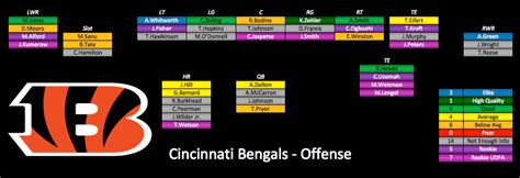 Depth Chart Cincinnati Bengals Pff News Analysis Pff | Hot Sex Picture