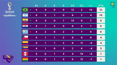 Posiciones En Eliminatorias Qatar 2022