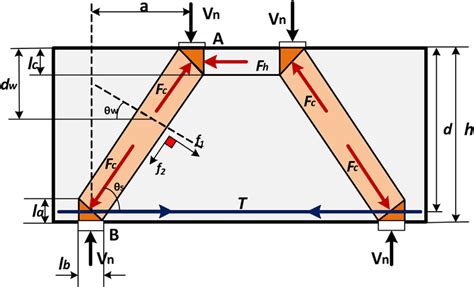 Strut-and-tie model for simply supported deep beams. | Download Scientific Diagram