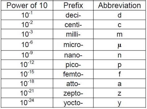 SI Unit Prefixes Chart