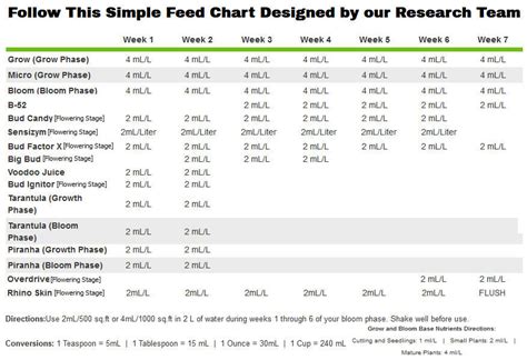 Advanced nutrients feeding schedule - Preparations - I Love Growing Marijuana Forum