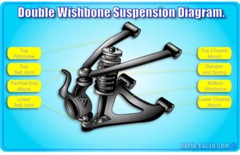 the double wishbone suspension diagram shows how to use it for each ...