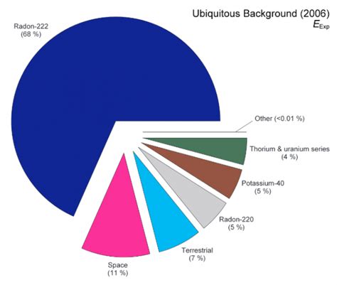 Frequent Questions: Radiation Sources | US EPA