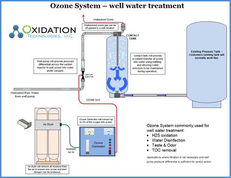 Ozone equipment manufacturer and ozone system integrators Ozone for well water treatment Ozone ...